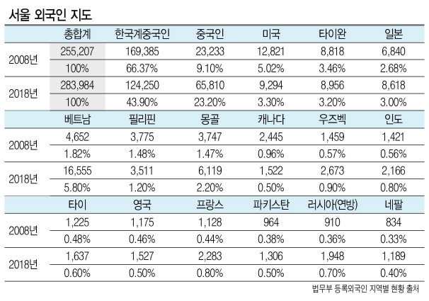 조선족 줄고 서남권 거주 심해져 10년 새 서울 외국인 '지각변동'.jpg