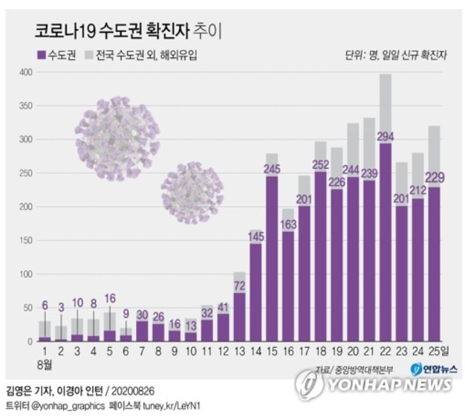 코로나19 수도권 확진자 추이(2020년 8월).png