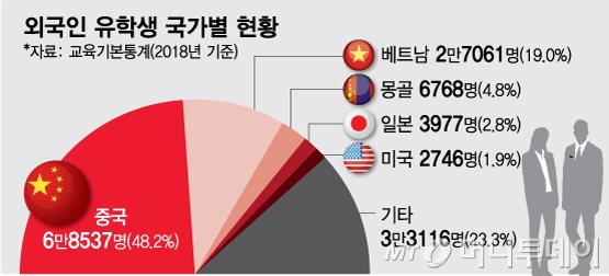 외국인 유학생 국가별 현황.png