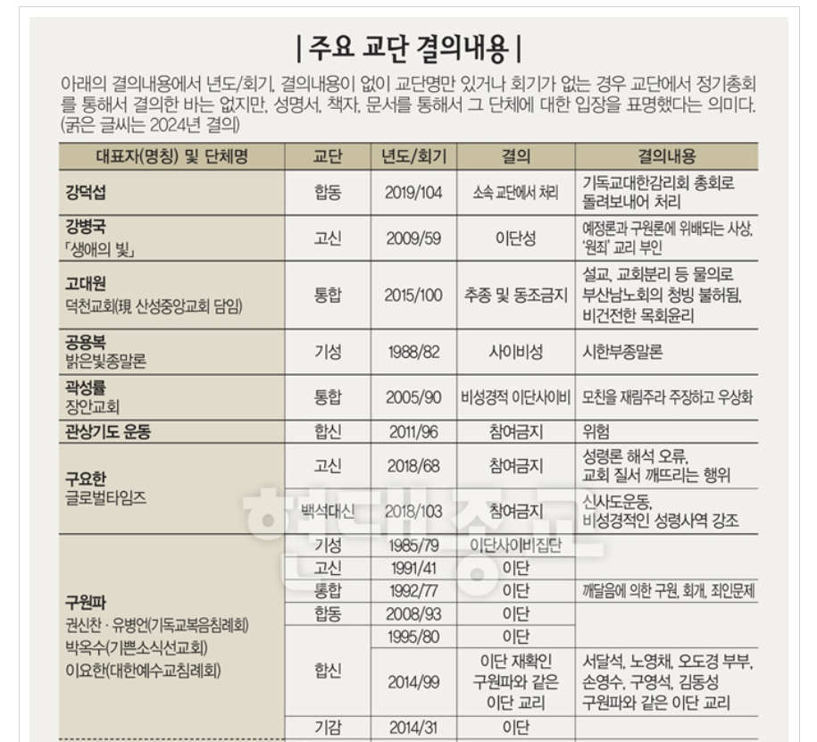 (언론기사) ■ (현대종교) 주요 교단 총회의 이단 결의 내용(1915∼2024) 최근글용.png